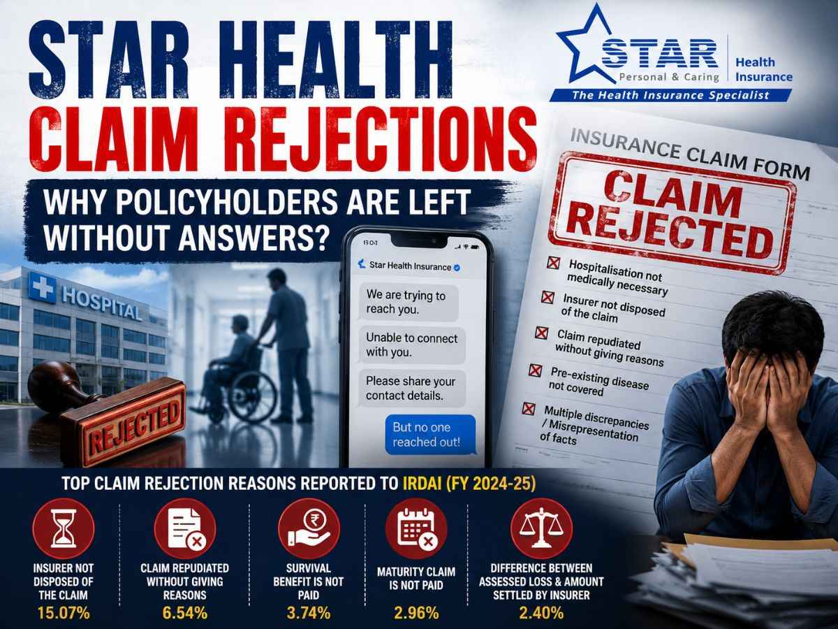 Star Health Biztosító: 65%-os növekedés a panaszokban - Kárrendezési elutasítások és ügyfélszolgálati problémák